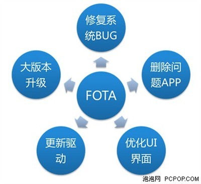 聯(lián)絡(luò)OS全面升級OTA服務(wù)，投資管理迎來新突破
